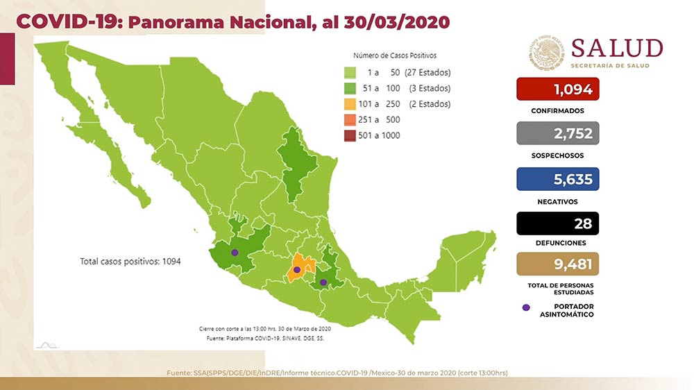 México 30 de marzo 2020: 1,094 casos confirmados y 28 defunciones