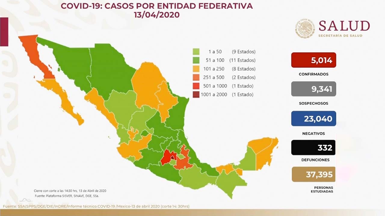 Panorama en México 13 de abril 2020: 5,014 casos confirmados, 9,341 sospechosos, 23,040 negativos y 332 defunciones. Se ha estudiado a 37,395 personas. De casos confirmados, 3,318 (66.17%) han sido leves y 1,696 (33.83%) han requerido hospitalización por #COVID19.