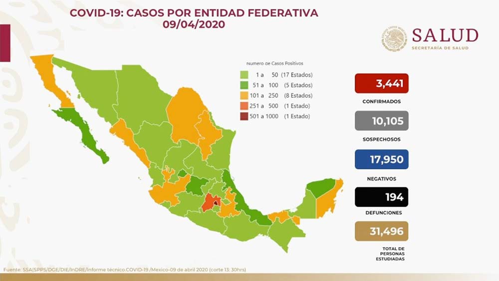 Panorama en México 09 de abril 2020: 3,441 casos confirmados, 10,105 casos sospechosos, 17,950 casos negativos y 194 defunciones. Se ha estudiado a 31,496 personas. De casos confirmados, 2,401 (70%) han sido leves y 1,040 (30%) han requerido hospitalización #COVID19.