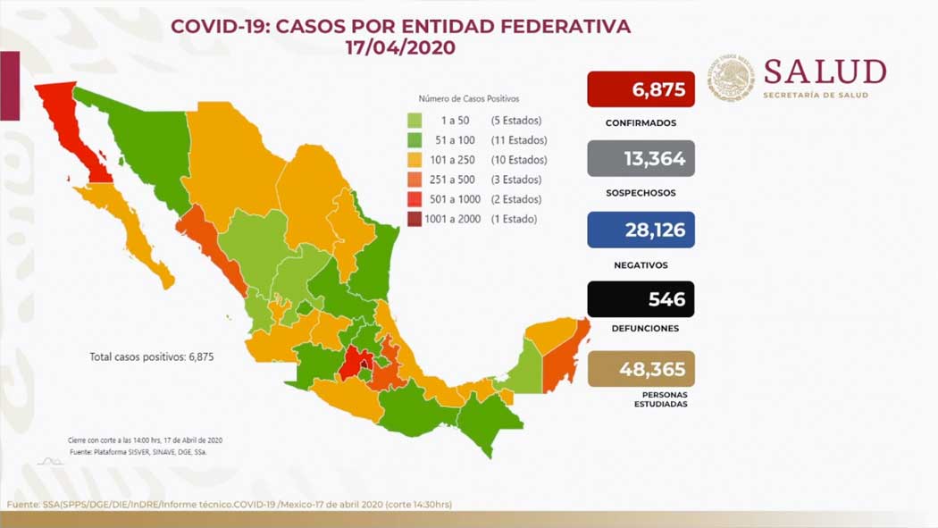 Panorama en México 17 de abril 2020: 6,875 casos confirmados, 13,364 sospechosos, 28,126 negativos y 546 defunciones. Se ha estudiado a 48,365 personas. De casos confirmados, 4,396 (63.94%) han sido leves y 2,479 (36.05%) han requerido hospitalización por #COVID19.