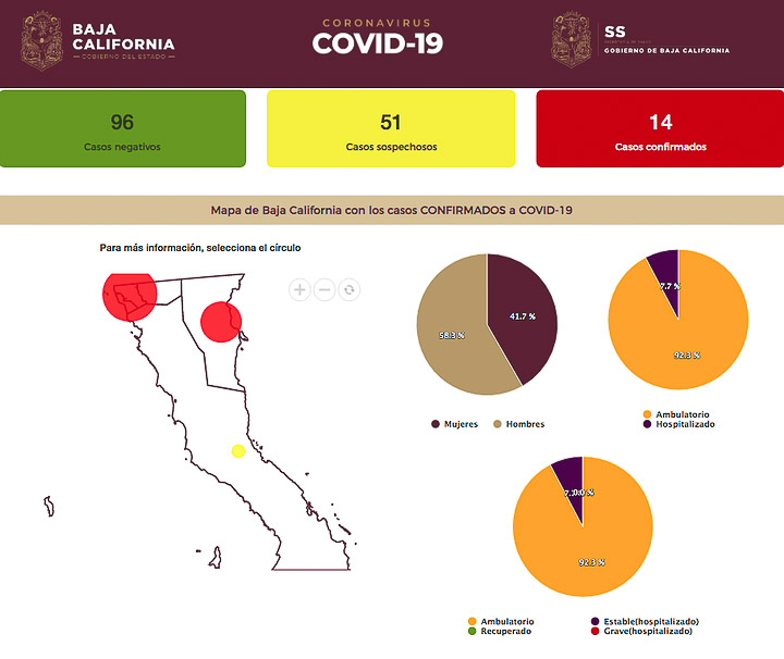 La Secretaria de Salud de Baja California, informó que se detectaron tres casos nuevos de personas con coronavirus, con lo que suman 14 en el estado.