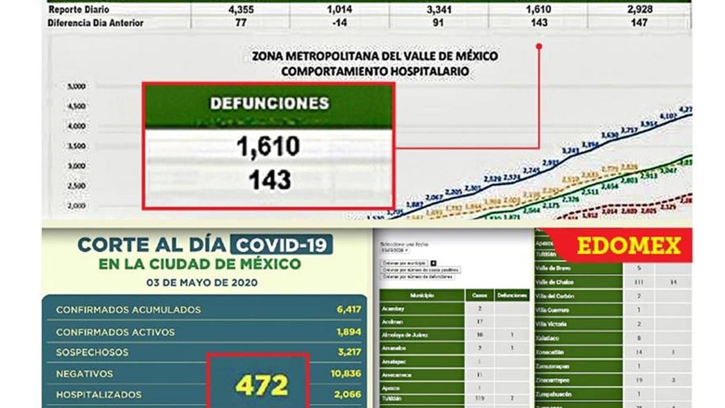 El Gobierno federal estaría dejando de informar hasta un 59 por ciento de fallecidos por Covid-19 en CDMX y el Valle de México, según un documento revisado de evaluación de la epidemia.